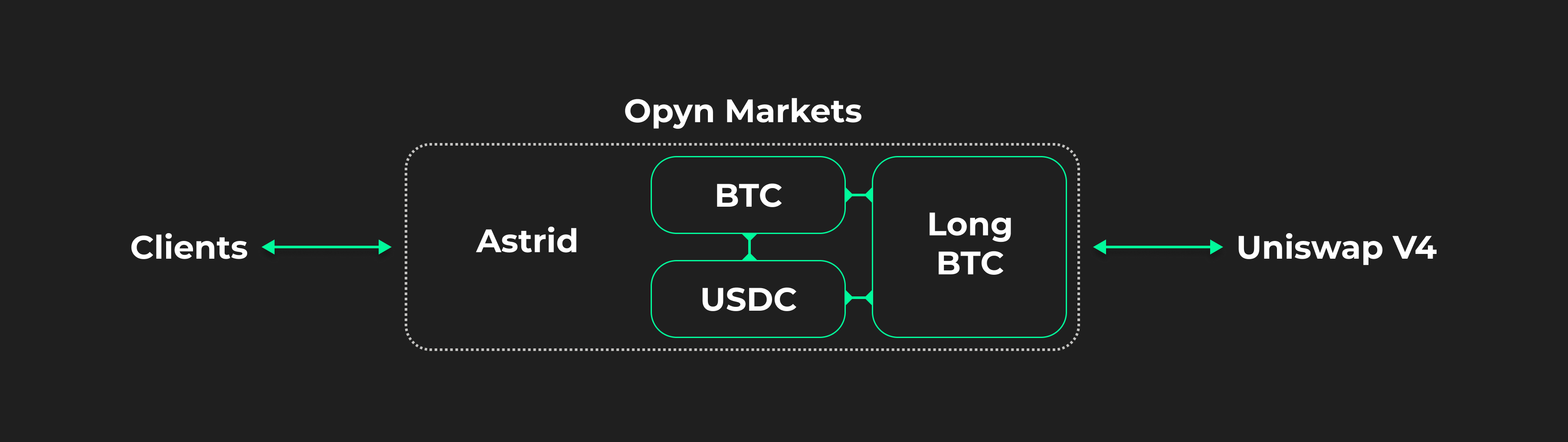 Astrid directional vault: BTC deposits collateralized on Opyn with a dynamically adjusted long BTC perp hedge.