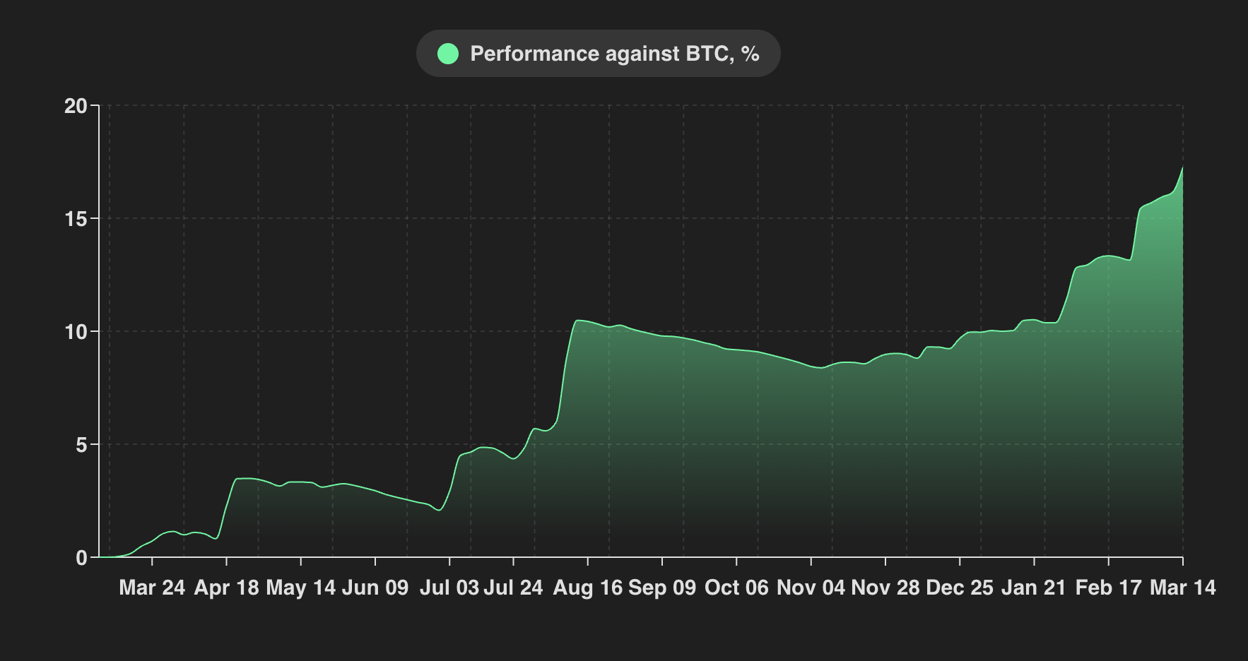 Astrid backtest, March 2024 – March 2025: 16.8% for both directional and delta-neutral vaults.