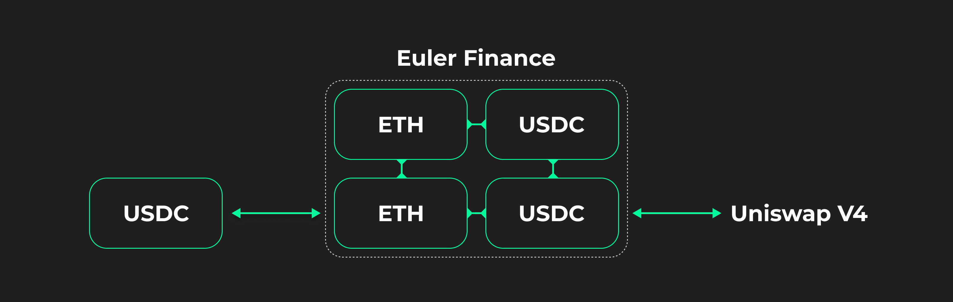 Delta-neutral Polaris: leveraged 2x long and 2x short loops backing ETH-USDC liquidity.