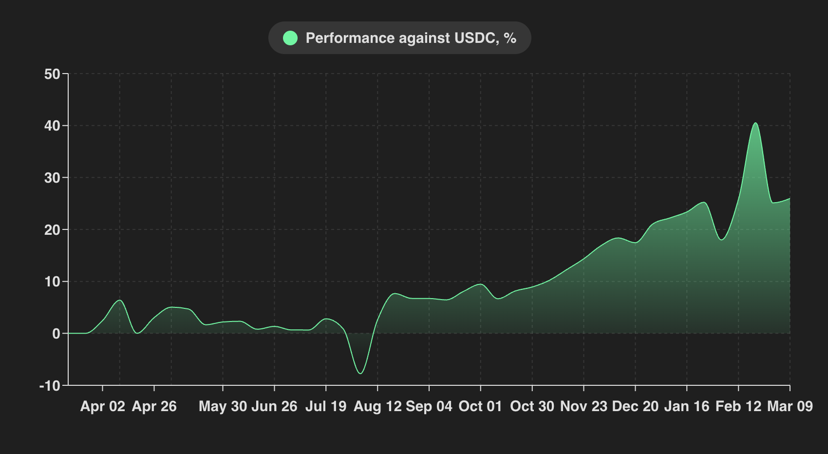 Delta-neutral Polaris backtest, March 2024 – March 2025: 25.8% against USDC.