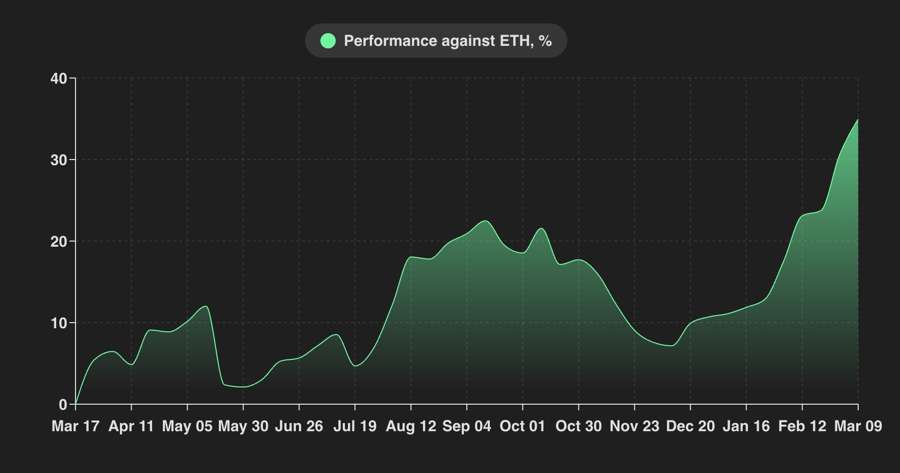 Directional Polaris backtest, March 2024 – March 2025: 34% against ETH.