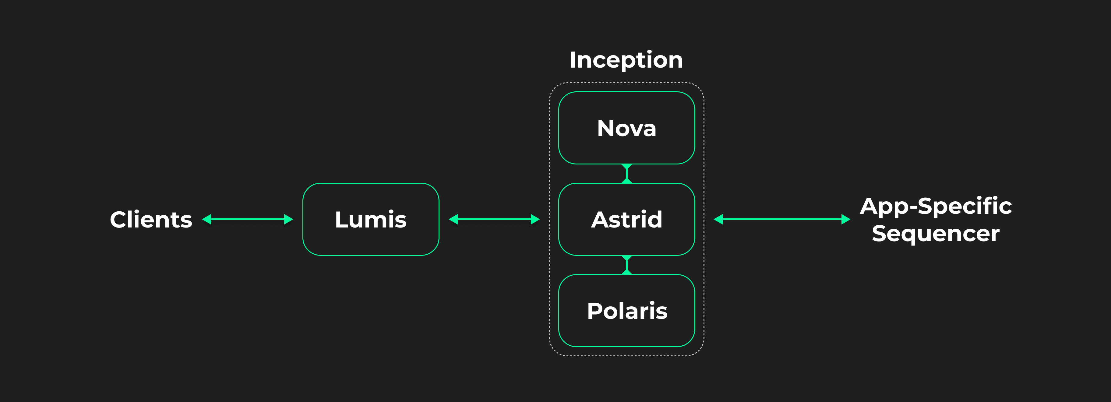 Inception: dynamic capital allocation across Nova, Astrid, and Polaris by volatility regime.