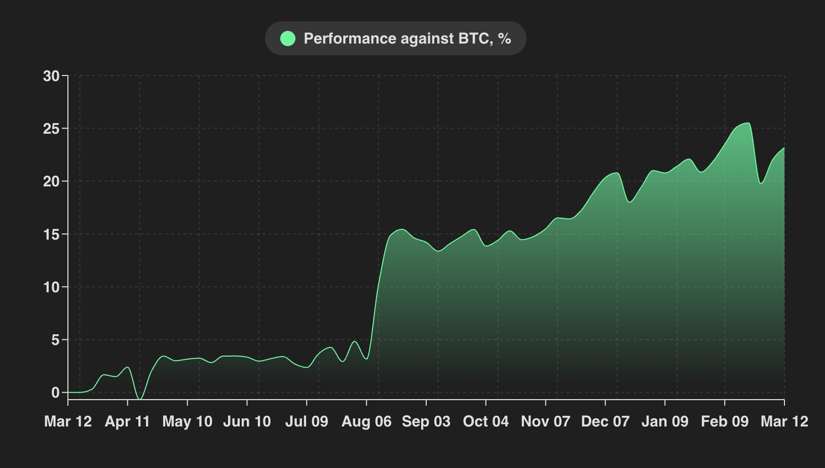 Inception backtest, March 2024 – March 2025: 23.2% against BTC with a Sharpe ratio of 2.8.