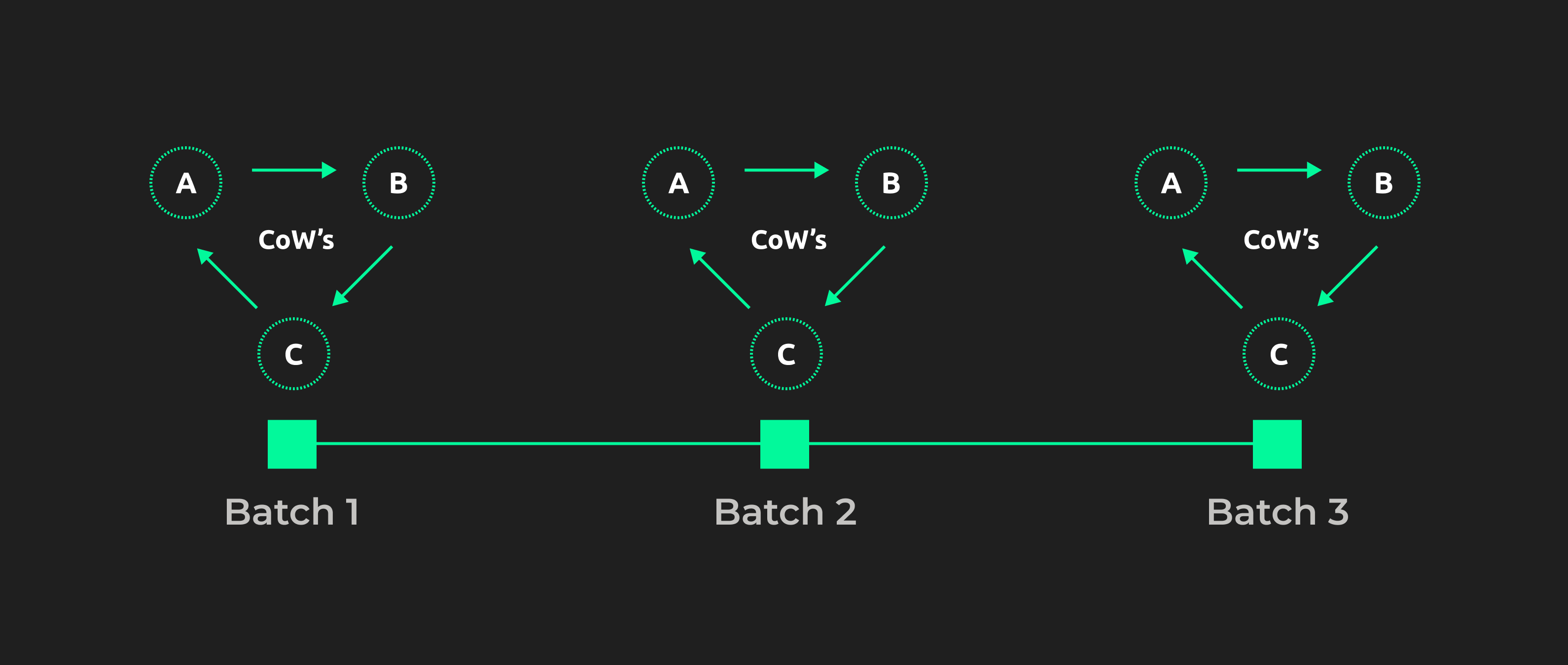 Coordinated vault rebalancing via coincidence-of-wants batch auctions.