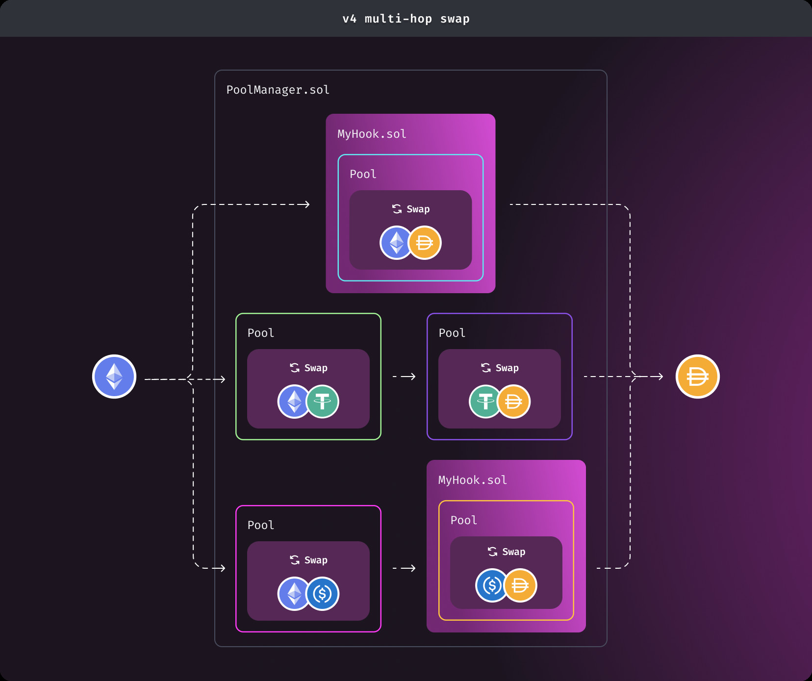 A v4 multi-hop swap: one PoolManager routes ETH → DAI through plain pools and hook-managed pools alike — pools with custom logic stay aggregatable in the general order flow.