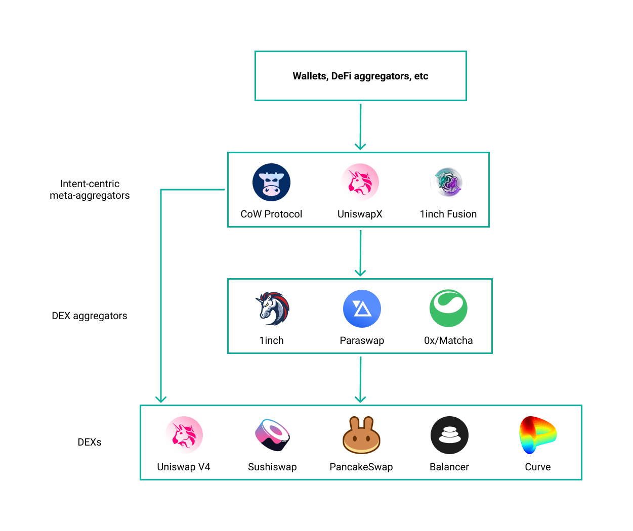 Fig. 2 — Intent-centric architecture: LPs express preferences as signed intents; a competitive solver network sources liquidity for optimal execution.