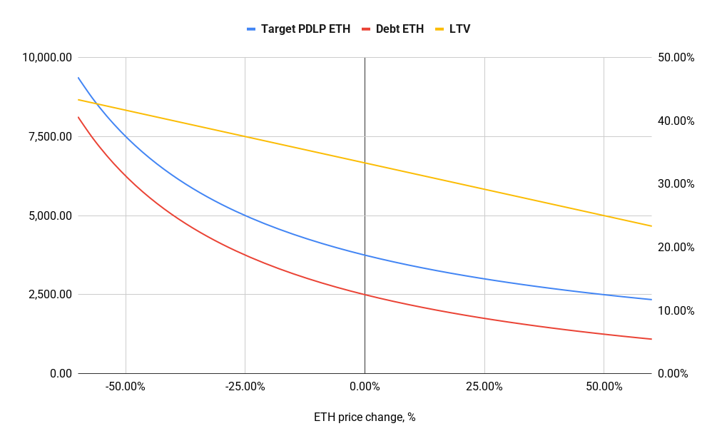 Fig. 3 — The Euler loop: collateral and debt state of the leveraged position.