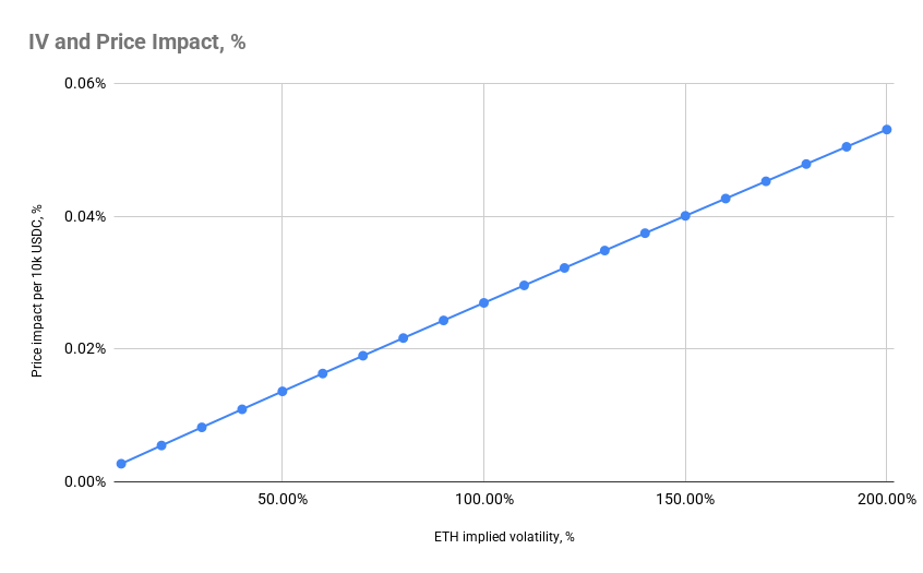 Fig. 4 — Linear dependence between implied volatility and price impact (higher IV → wider boundaries → less liquidity → higher price impact).