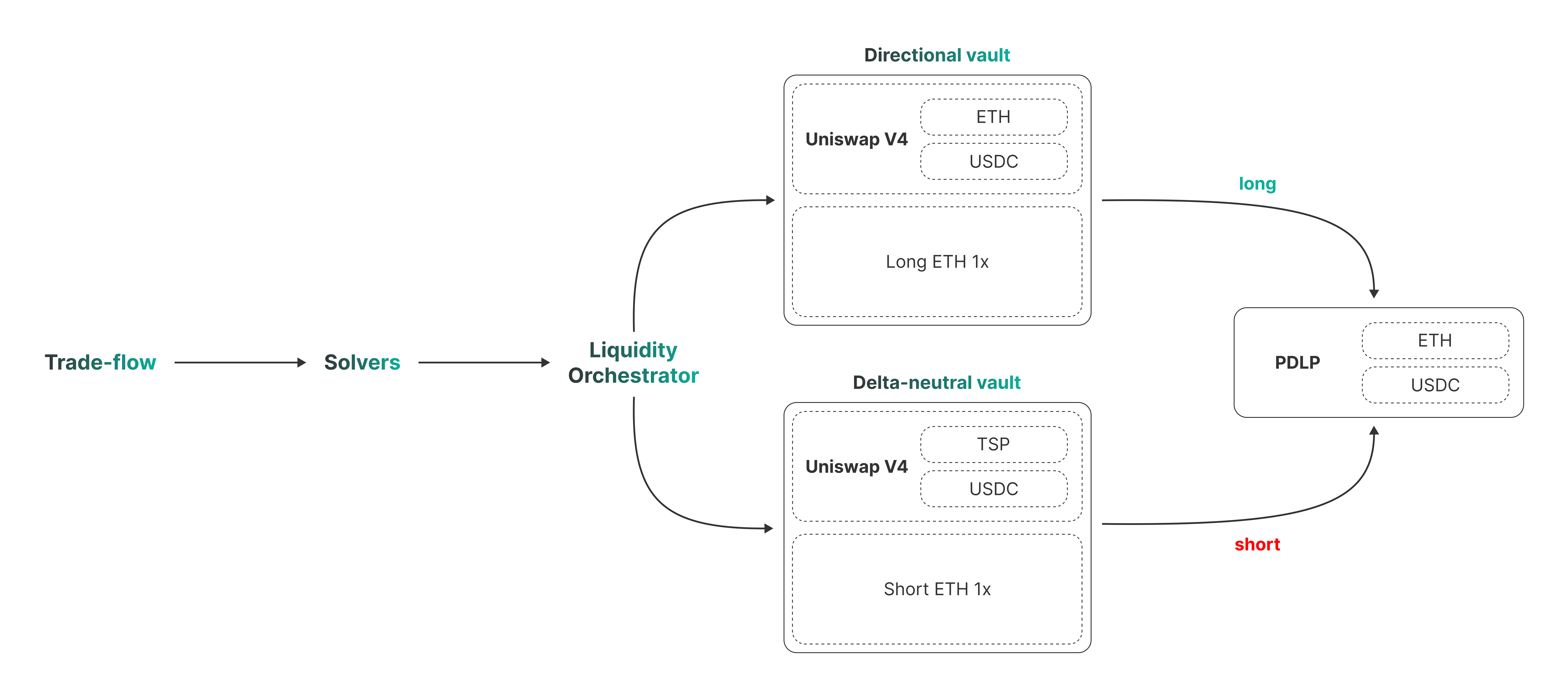 Fig. 7 — Liquidity pipeline