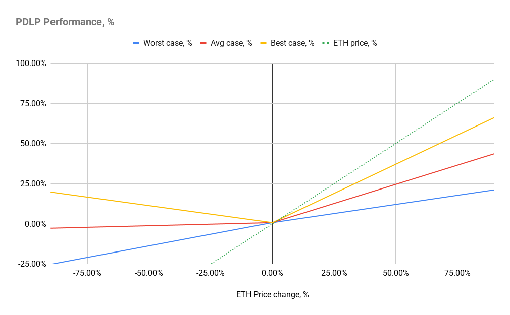 Fig. 8 — Expected PDLP performance against USDC, %