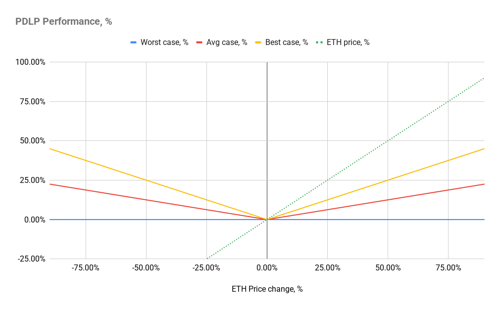 Fig. 9 — Expected PDLP performance against USDC, % — delta-neutral configuration (k = 2)