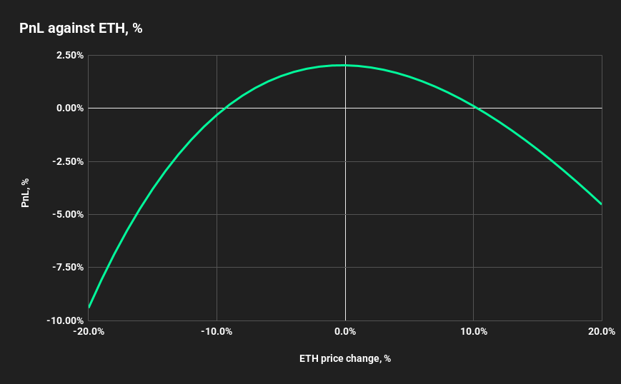 PnL against ETH over one rebalancing period: up to +2% inside the ±10% profitability range.