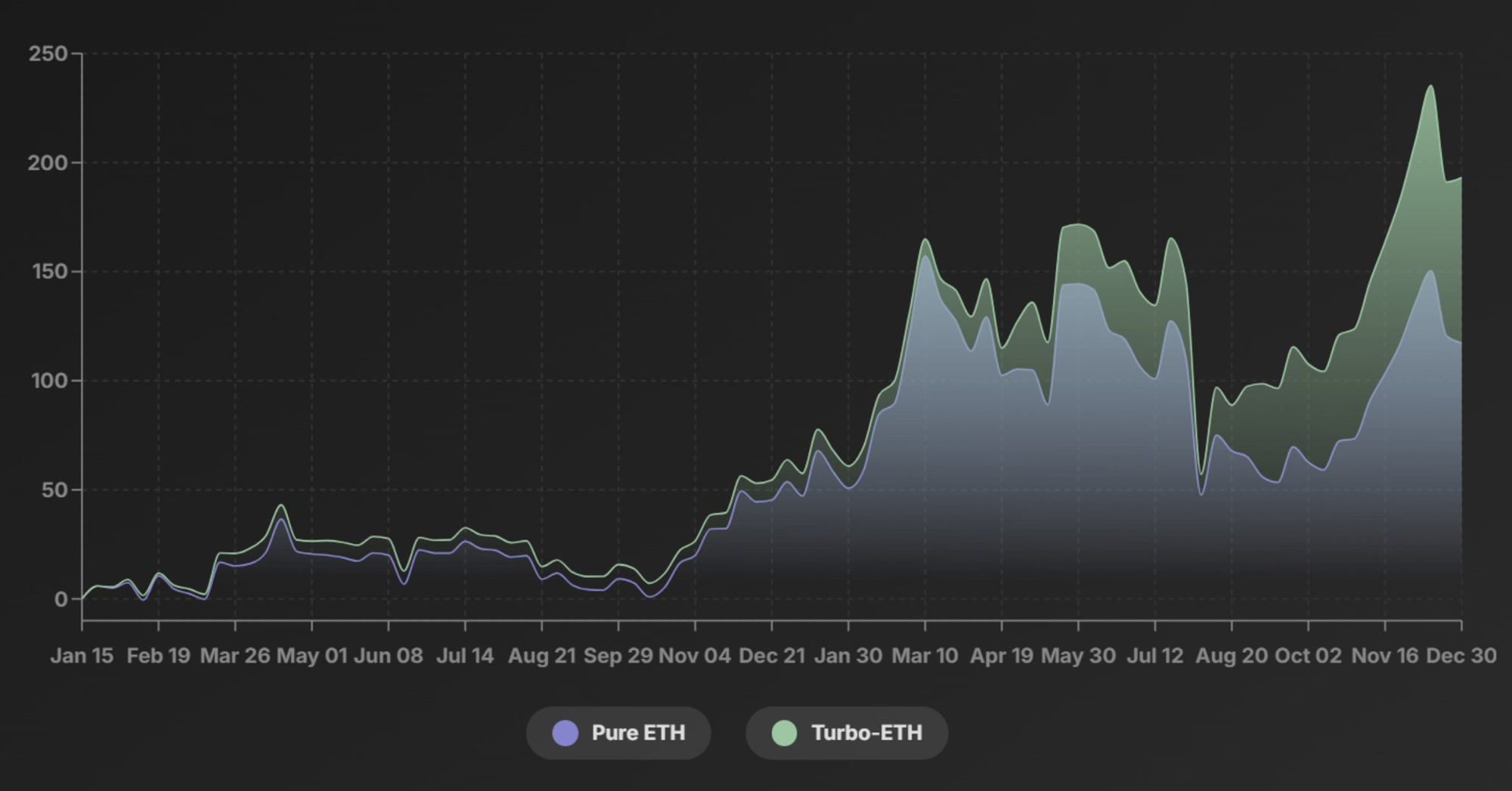 Two-year backtest (01.01.2023 – 01.01.2025): Turbo-ETH vs. pure ETH holding.
