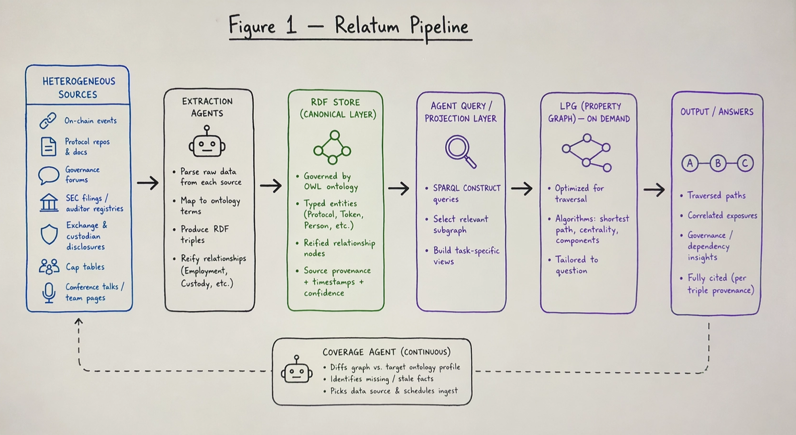 Fig. 1 — From heterogeneous sources through extraction agents to the RDF store and its LPG projections.