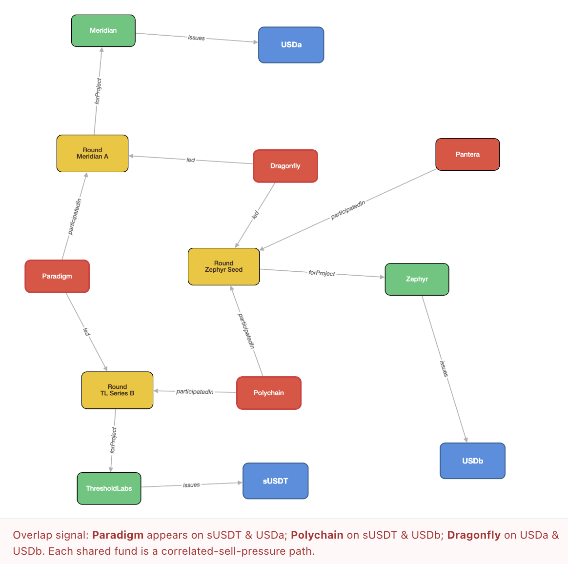 Fig. 5 — Investor-exposure projection.