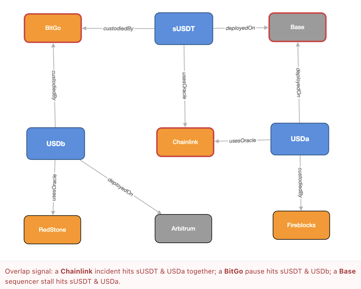 Fig. 6 — Operational-dependency projection.