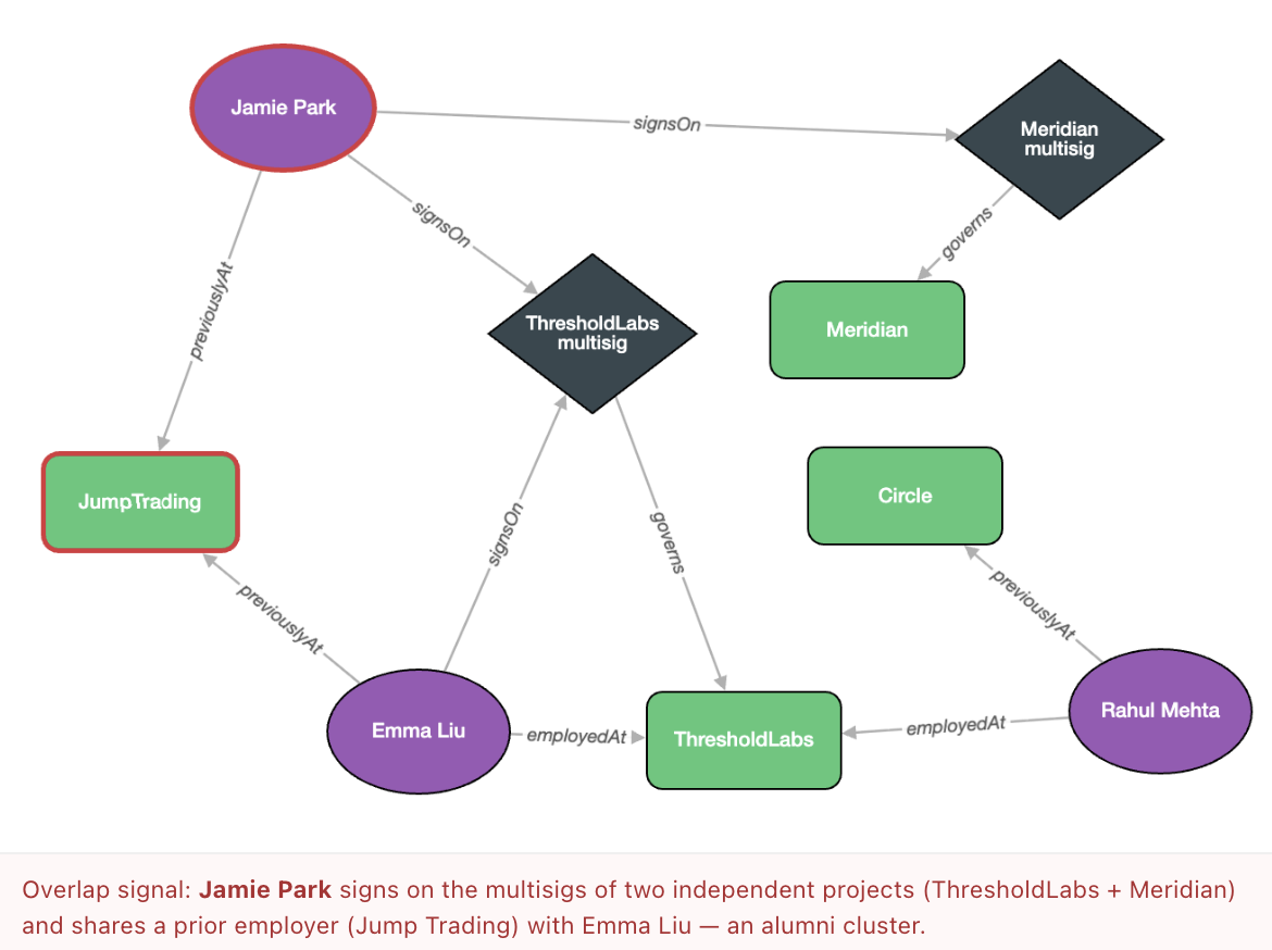 Fig. 7 — Personnel and governance projection.