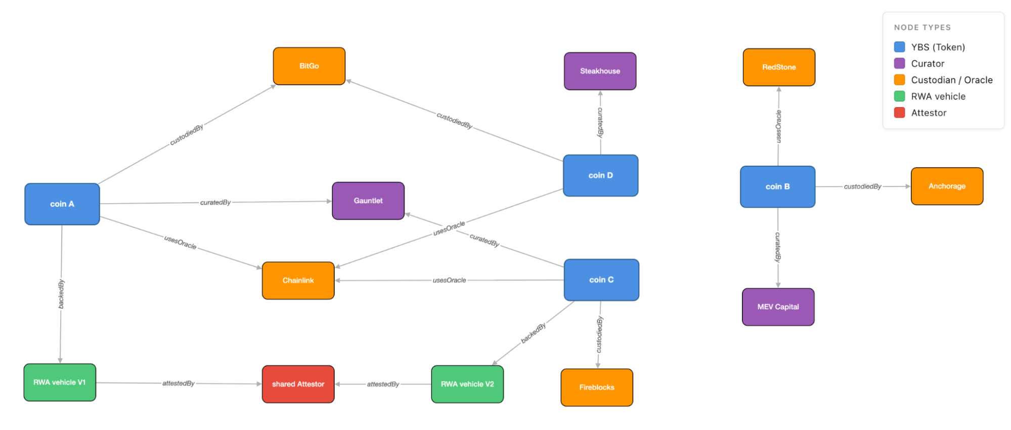 Fig. 9 — The same portfolio read column by column: shared oracles, custodians, curators, and signers.