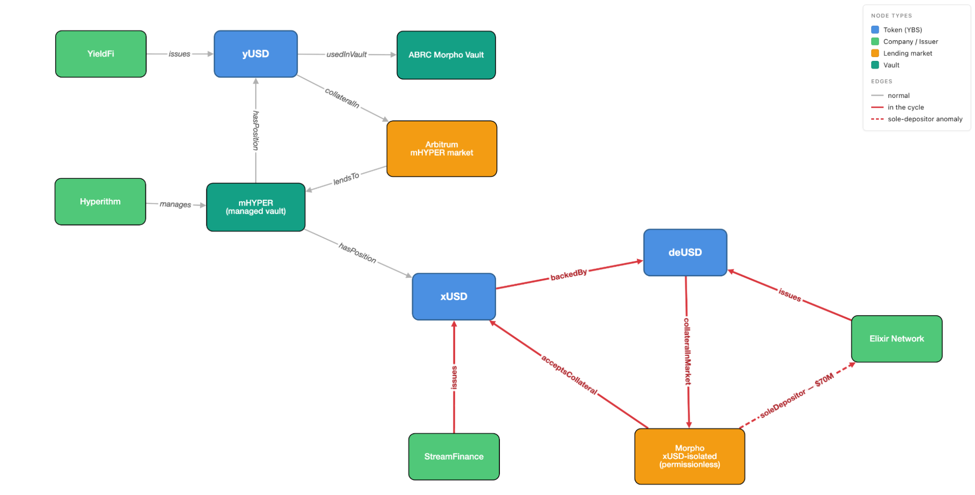 Fig. 10 — The Stream–Elixir recursive collateral loop.