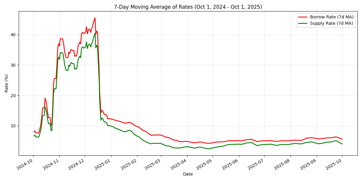 Interest rates as leveraged beta: USDC borrowing rates amplified the late-2024 BTC rally far beyond what volatility indices registered.
