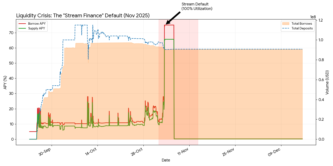 Stream Finance default, November 2025: total borrows pinned to total deposits, spiking the borrow APY from ~12% to the 75% cap. Source: eulerscan.xyz (Plasma vault 0x57c5…11b8).