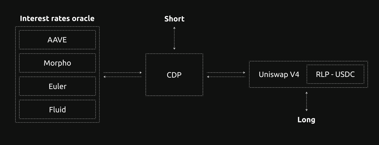 RLP mechanism overview: a CDP vault mints Short exposure against collateral, while Longs buy the token from the Uniswap V4 RLP/USDC pool.