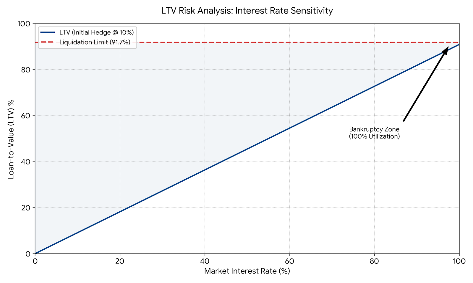 Natural over-collateralization: the Synthetic Bond opens at ~9% LTV, far below the ~91.7% liquidation threshold, and can absorb rate shocks up to 100%.