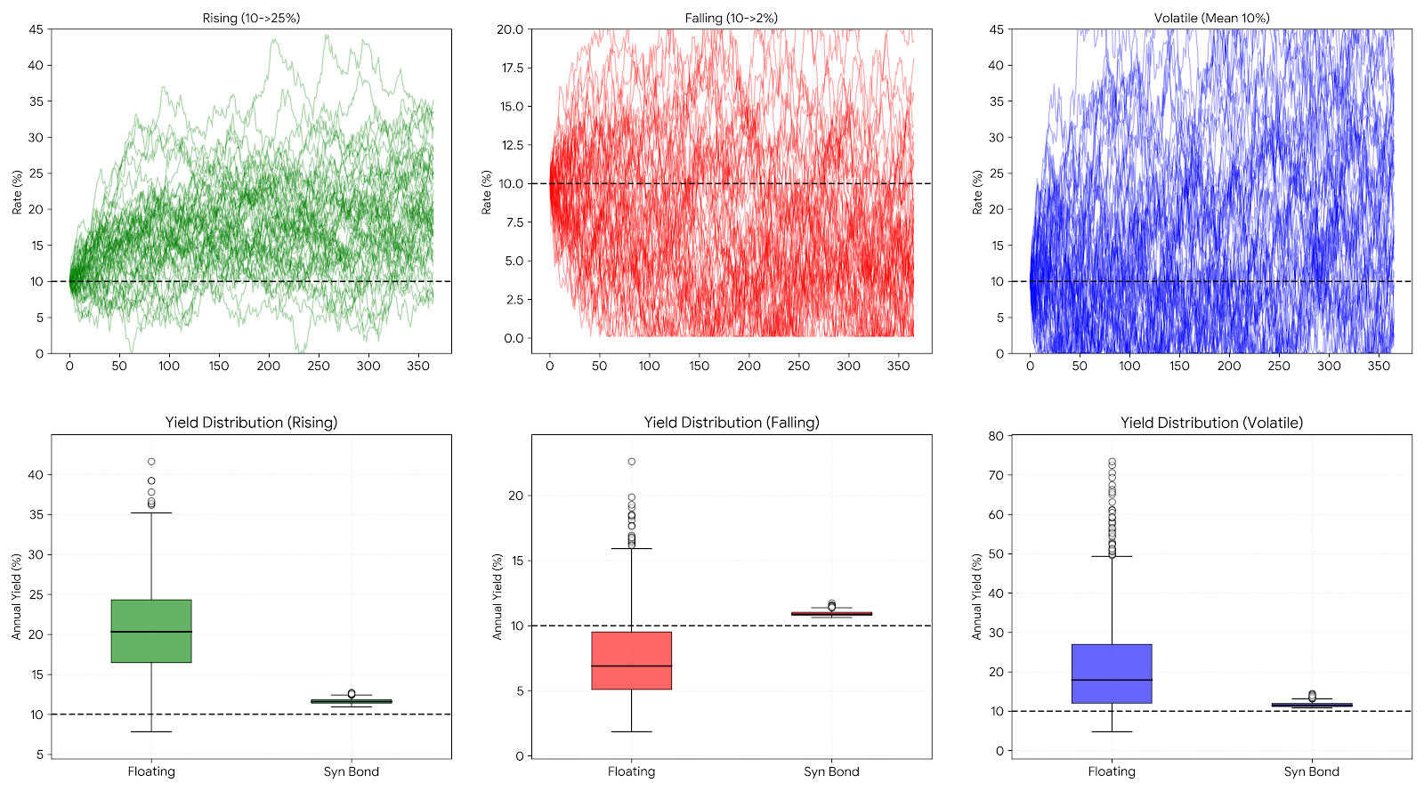 Yield consistency across 1,000 Monte-Carlo runs per regime: the final effective yield stays near the 10% target in bull, bear, and chaotic markets.
