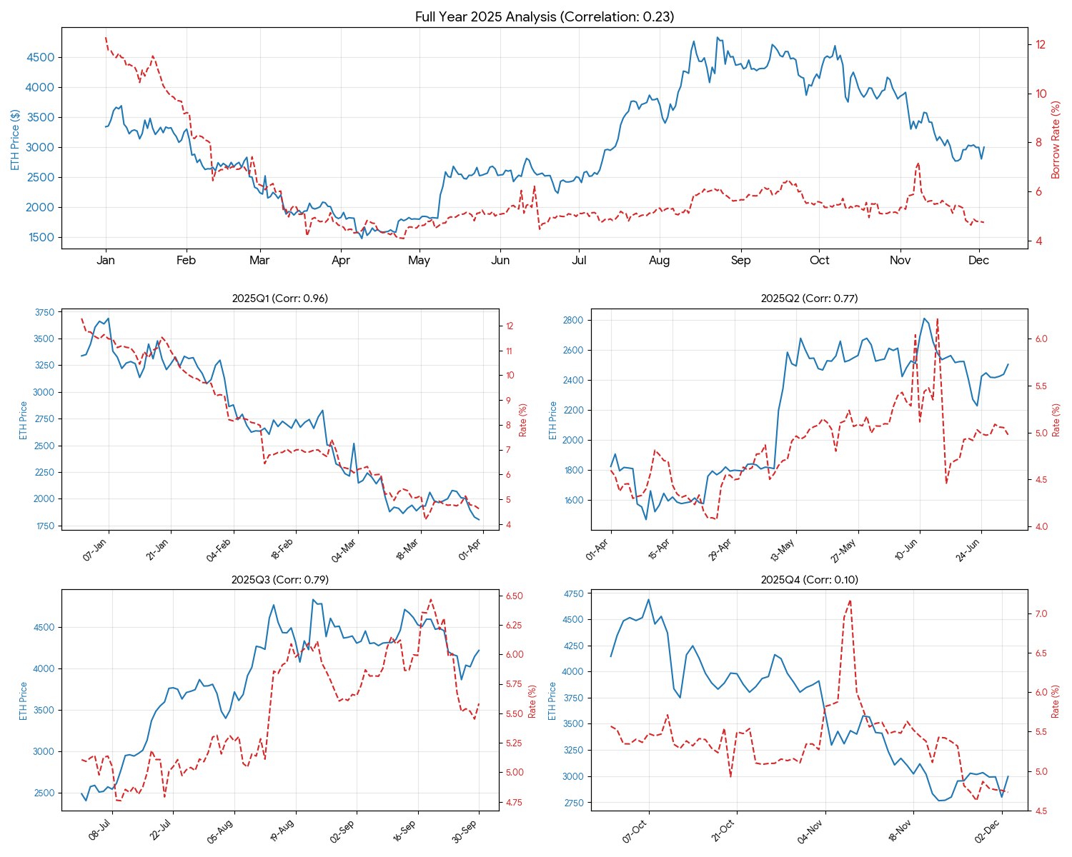 ETH price (blue) vs. USDC borrow rates (red) through 2025: tight coupling in Q1–Q3, then a Q4 dislocation around the Stream Finance crisis.