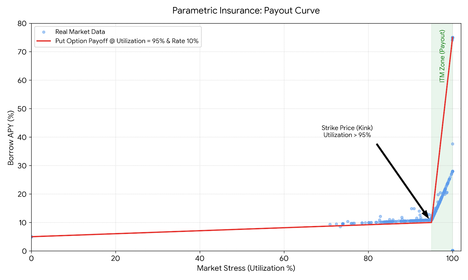 Borrow APY vs. utilization during the Stream Finance crisis: the RLP payout behaves like a put option striking at the ~90% kink and paying out vertically at 100% utilization.