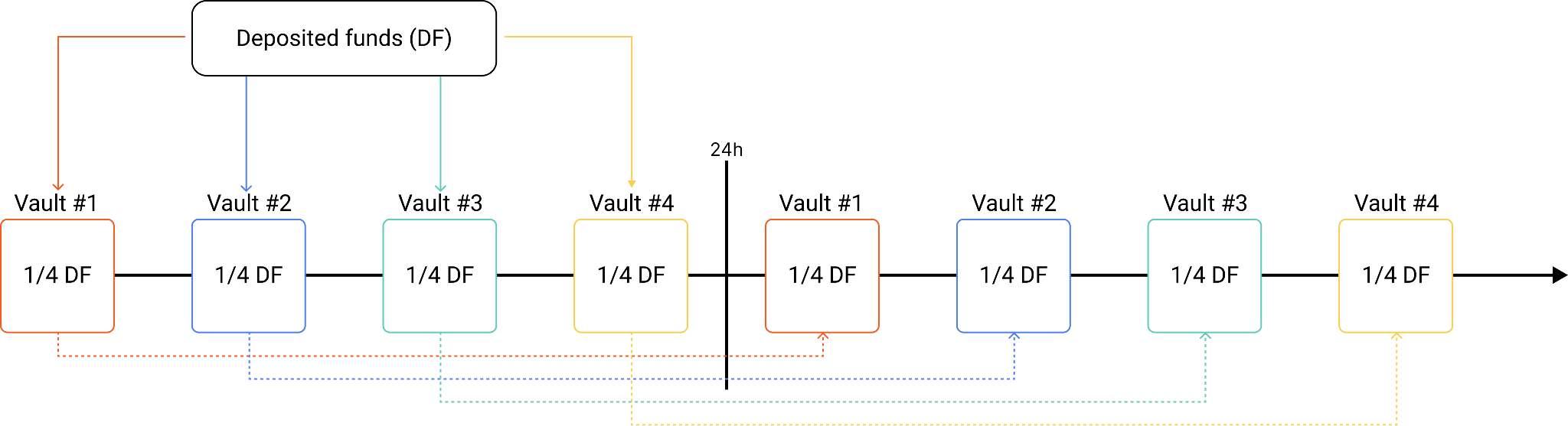 Fig. 1 — Vault sharding with n = 4: deposited funds split across four sub-vaults. Each vault still rebalances once per 24h, but the schedule is staggered — one auction fires every 24/4 = 6h.